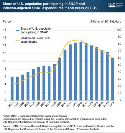 SNAP participation and spending respond to economic conditions