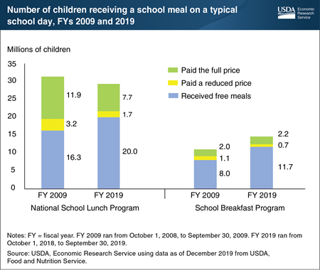 The share of children receiving free school lunches and breakfasts rose between 2009 and 2019