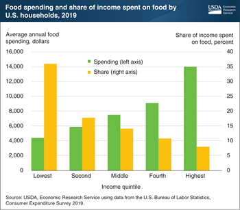 U.S. households in the lowest income quintile spent an average of 36 percent of income on food in 2019