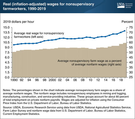 Real wages for hired U.S. farmworkers rose between 1990 and 2019