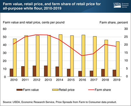 Farm share of retail price for flour fairly stable since recovery from 2016-17 low point