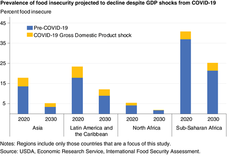 A bar chart that shows the prevalence of food insecurity by region indicating that from 2020 to 2030, food insecurity improves percentage-wise in each region despite shock to incomes from COVID-19.