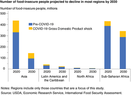 A bar chart that shows the prevalence of food insecurity by region indicating that from 2020 to 2030, food insecurity improves population-wise in each region despite shock to incomes from COVID-19.