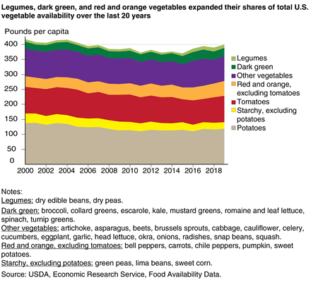 Line chart showing the pounds per capita of vegetable subgroups available annually in the United States from 2000 to 2019.