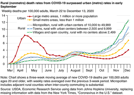 A line chart shows that rural (nonmetro) death rates from COVID-19 surpassed urban (metro) rates in early September.