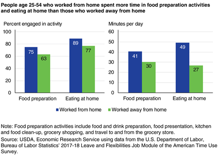 Bar charts showing the percent of people age 25-54 that worked from home and worked away from home that engaged in food preparation and eating at home, and the minutes per day spent in each activity from 2017-18.