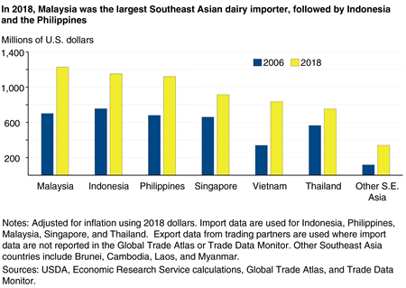 A bar chart comparing 2006 and 2018 values of all dairy products imported by Southeast Asia with Malaysia leading all countries in 2018, followed by Indonesia and the Philippines.