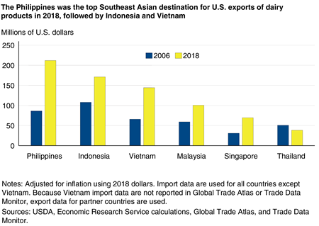 A bar chart comparing 2006 and 2018 values of Southeast Asian dairy imported from the United States in 2018, with Philippines as the top destination followed by Indonesia and Vietnam.