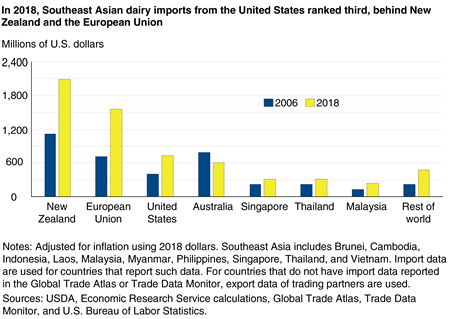 A bar chart comparing 2006 and 2018 values of Southeast Asia dairy import values by trading partner with the United States ranking third behind New Zealand and the European Union in 2018.