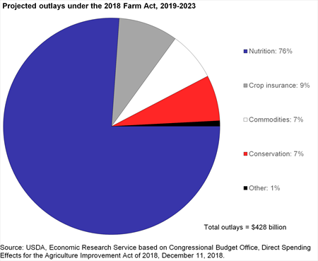 Pie chart of Projected outlays under the 2018 Farm Act, 2019-2023