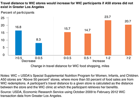 Bar chart showing the percent of WIC participants by the expected change in half-mile increments of travel distance for WIC food shopping if A50 stores did not exist in Greater Los Angeles from 2009 to 2012.