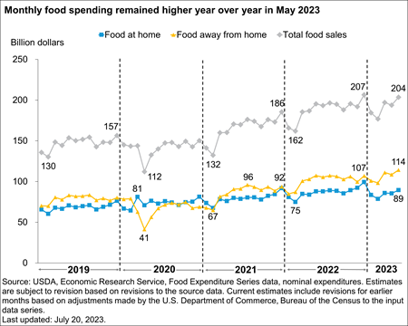 Line chart showing changes in monthly U.S. food expenditures.