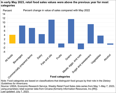 Chart shows change in food sales overall and by category between 2021 and 2022