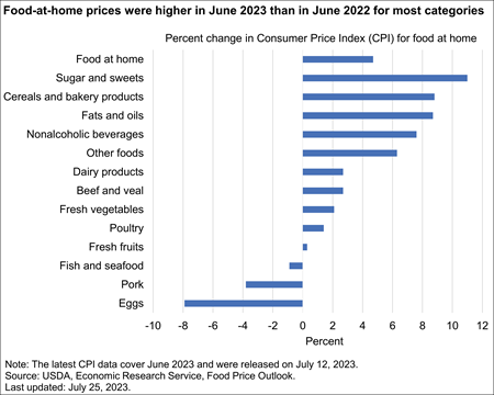 Chart shows increases in retail food prices between February 2022 and 2021