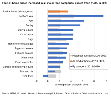 Bar chart showing the percent change in food-at-home prices by food category for last year (2019-2020) and 20-year historical averages (2000-2020).