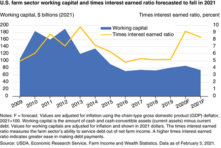 A chart shows that U.S. farm sector working capital is forecast to fall in 2020, while the times interest ratio is expected to improve.