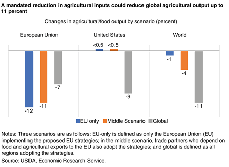 A bar chart showing the estimated reduction in agricultural production based on differing scenarios of implementation in three regions: the EU, the United States, and the entire world.