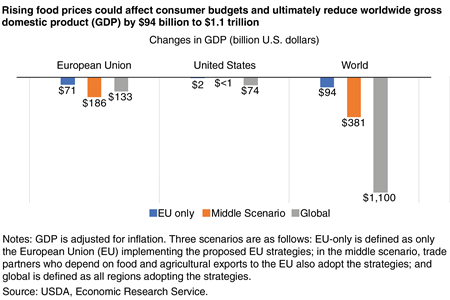 A bar chart showing the estimated reduction in GDP based on differing scenarios of implementation in three regions: the EU, the United States, and the entire world.