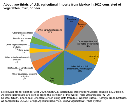 Imports from Mexico