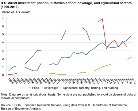 Line Chart of U.S. direct investment postion in Mexico's food, beverage, and agricultural sectors (1999-2019)