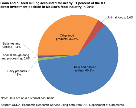 Pie chart of Grain and oilseed milling accounted for nearly 61 percent of the U.S. direct investment position in Mexico's food industry in 2019