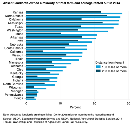 A bar chart shows that absent landlords owned a minority of total farmland acreage rented out in 2014.