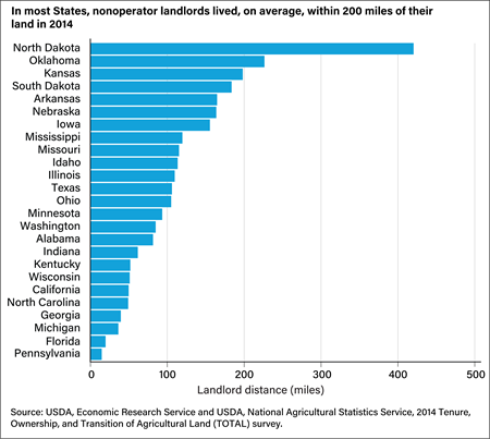 A bar chart shows that, in most States, the average nonoperator landlord lived within 200 miles of their land in 2014.