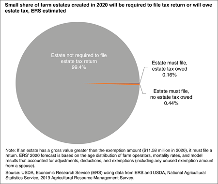 A pie chart shows that a small share of farm estates created in 2020 will be required to file tax return or will owe estate tax.