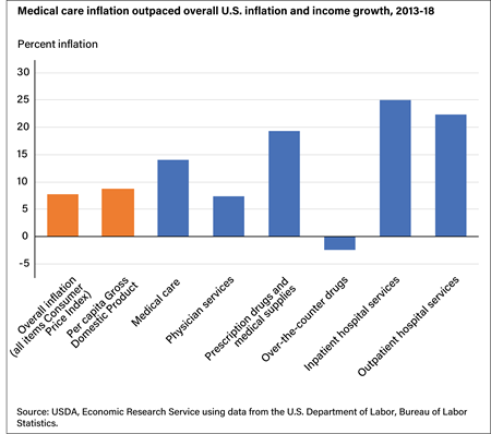 Bar chart showing the percent income growth and overall inflation in the United States, and the percent inflation in U.S. medical care costs by category from 2013 to 2018.