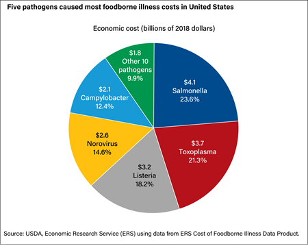 Pie chart showing the percentage of U.S. foodborne illness costs in billions of 2018 dollars by pathogens.