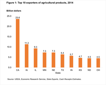 Figure 1: Top 10 exporters of agricultural products, 2014