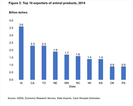 Figure 2: Top 10 exporters of animal products, 2014