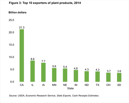 Figure 3: Top 10 exporters of plant products, 2014