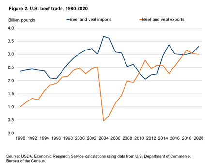 A line chart showing U.S. beef trade from 1990-2020