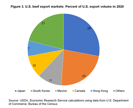 A pie chart showing percent of U.S. export in 2020