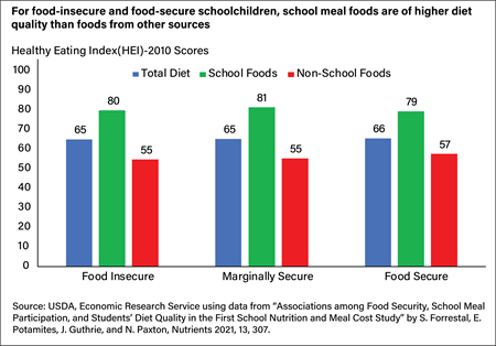 Bar chart showing the Healthy Eating Index 2010 scores for school foods, non-school foods, and the total diets of food-insecure, marginally secure, and food-secure schoolchildren.