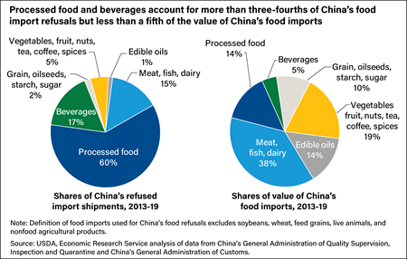 Two pie charts with the types of food imported by China from 2013-19 with one pie showing the frequency of types of foods rejected and the other pie showing the share by value of those types of food imports being rejected.