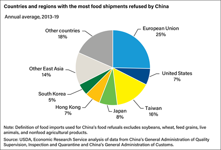 A pie chart showing the share by country and region of the food imports being rejected by China from 2013-19 with the European Union having the largest slice at 25% and the United States having one of the smaller slices at 7%.