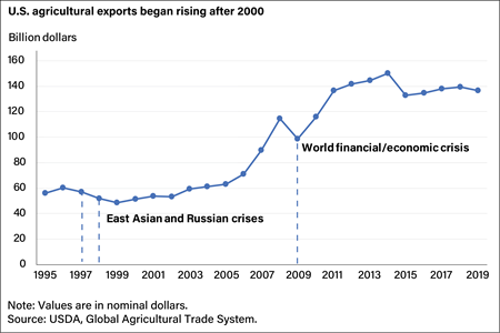 A line graph depicting the dollar value of U.S. agricultural exports between 2000-2020 as related to the global financial crisis of 2008-2009, with exports hovering around $60 billion until 2005, nearly doubling by 2008 to fall by $17 billion in the