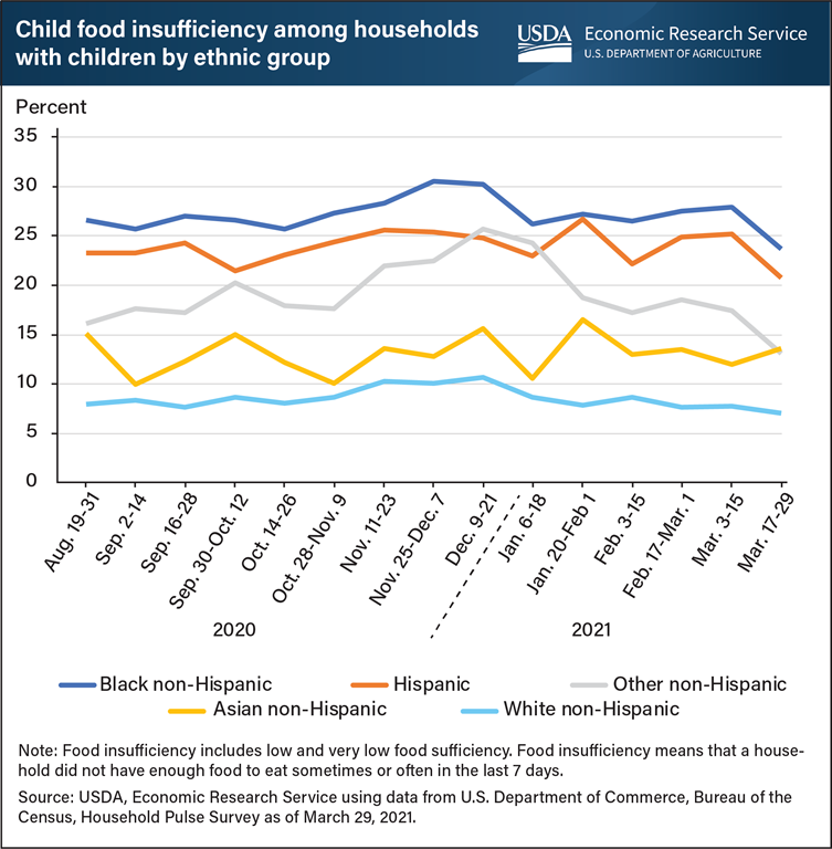 https://www.ers.usda.gov/webdocs/charts/101114/fed-child_food_insufficiency_by_ethnicity_768px.png?v=3799