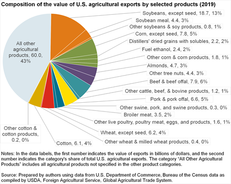 A pie chart showing selected agriculutral exports by selected products