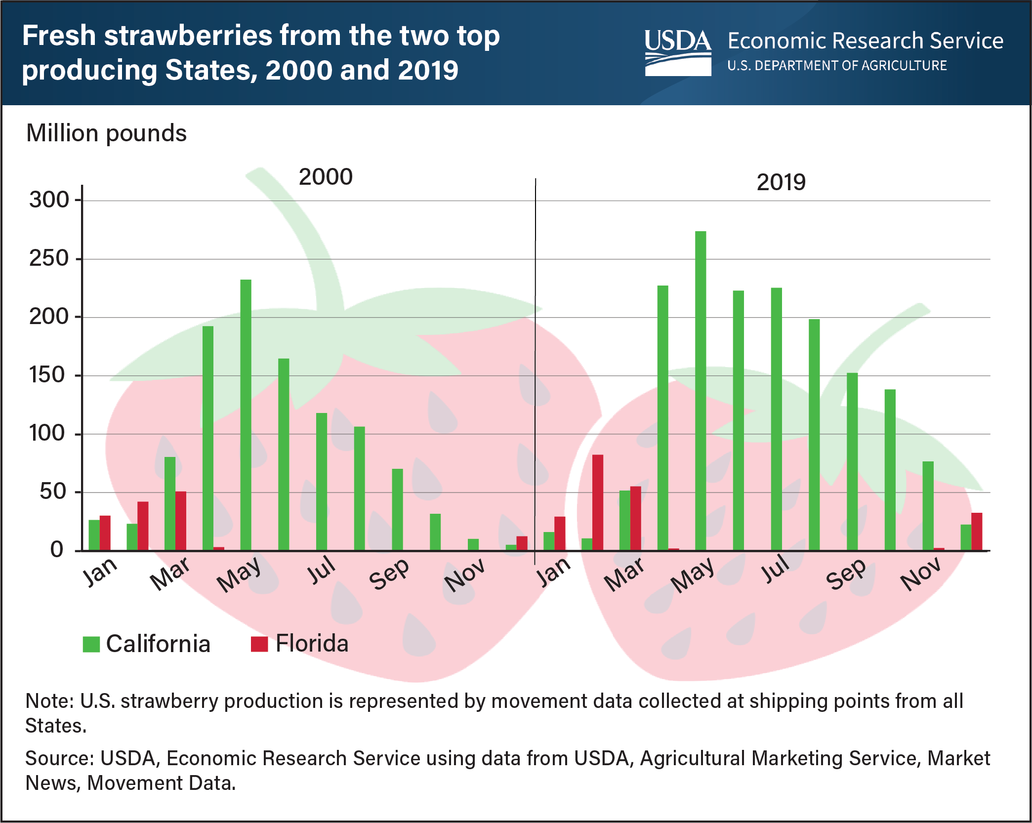 Evolve Skærm frugter USDA ERS - Chart Detail
