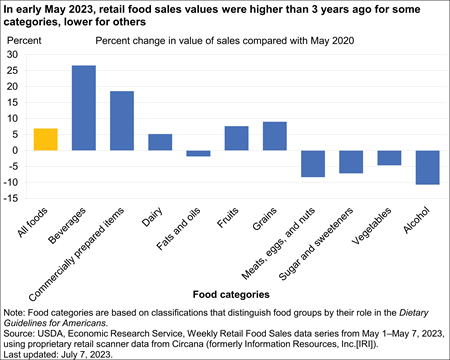 Bar chart showing the change in food sales overall and by category between 2020 and 2023.