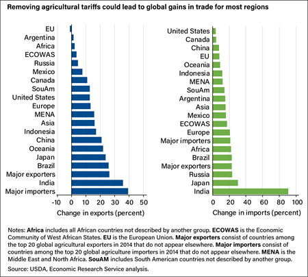 Two horizontal bar charts showing how the removal of global agricultural tariffs would increase both exports and imports in 19 out of 20 regions and by over 10 percent in nearly all.
