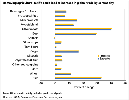 A horizontal bar chart showing how the removal of global agricultural tariffs would increase percentages traded of nearly all major commodity groups, particularly other meats, rice, and beef.