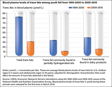 Bar chart showing blood plasma levels of total trans fats, trans fat commonly found in partially hydrogenated oils, and trans fat commonly found in dairy products among youth from 1999-2000 to 2009-2010.