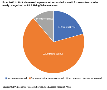 Pie chart showing the number and shares of U.S. census tracts newly categorized as low income and low access using vehicle access in which income worsened, supermarket access worsened, or incomes and access worsened from 2015 to 2019.