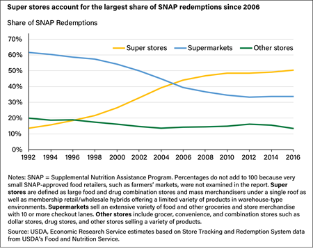 Line chart showing the shares of SNAP redemptions at super stores, supermarkets, and other stores from 1992 to 2016.