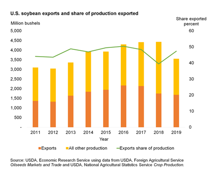 A bar chart showing soybeans exports by various years