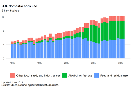Bar chart of U.S. domestic corn use